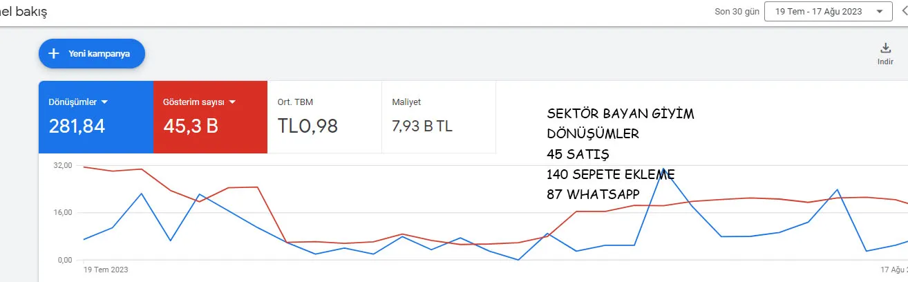 Google Ads sonuçları: E-ticaret, kadın giyim